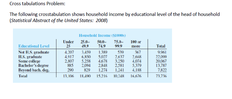Cross tabulations Problem:
The following crosstabulation shows household income by educational level of the head of household
(Statistical Abstract of the United States: 2008)
Household Income ($1000s)
75.0-
99.9
Under 25.0-
25
49.9
50.0-
74.9
100 or
Educational Level
Not H.S. graduate
H.S. graduate
Some college
Bachelor's degree
Beyond bach. deg.
Total
9,961
22,099
20,067
13,787
more
4,207
4,917
2,807
885
3,459
6,850
5,258
2,094
829
1,389
5,027
4,678
2,848
1,274
539
2,637
3,250
2,581
367
2,668
4,074
5,379
4,188
290
1,241
7,822
Total
13, 106 18,490
15,216 10,248 16,676
73,736
