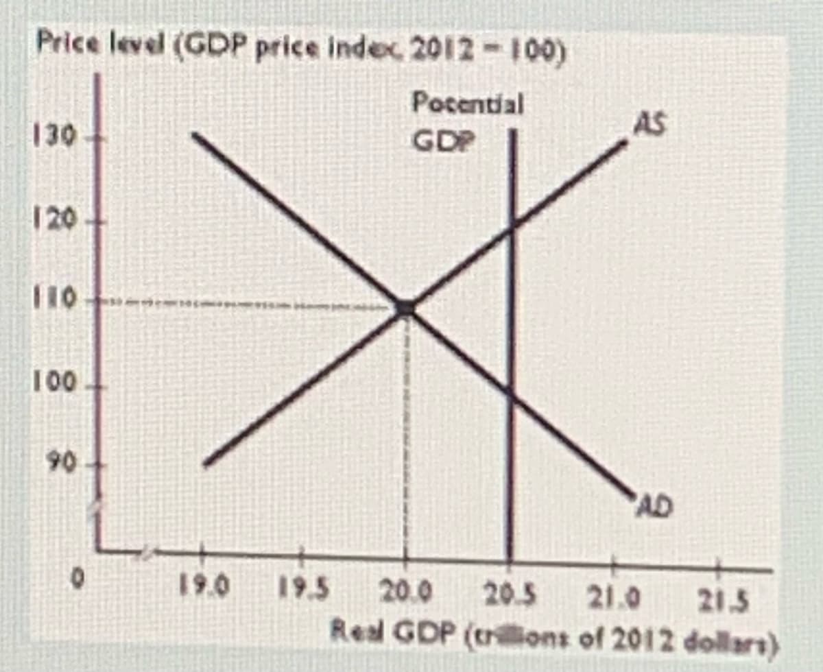 Price level (GDP price index, 2012 - 100)
Pocential
130
AS
GDP
120
110-
100
90
AD
19.0
19.5
20.0
20.5
21.0
21.5
Real GDP (trillions of 2012 dollars)
