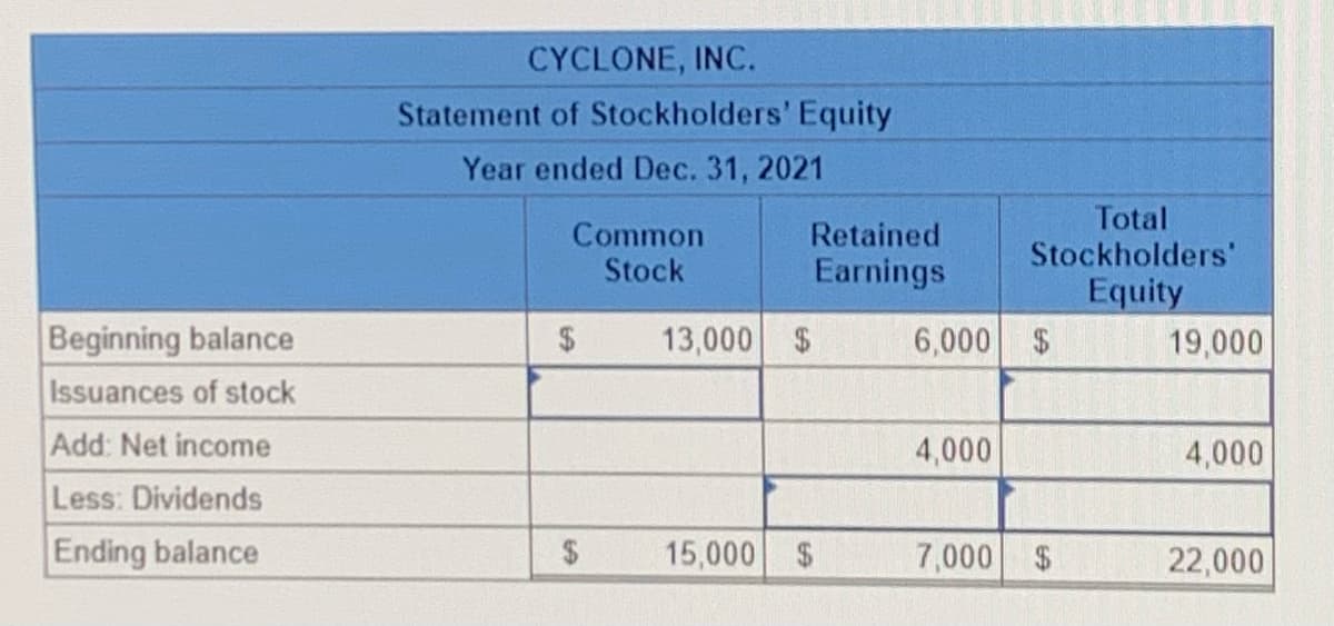 CYCLONE, INC.
Statement of Stockholders' Equity
Year ended Dec. 31, 2021
Common
Stock
Total
Stockholders'
Retained
Earnings
Equity
Beginning balance
Issuances of stock
Add: Net income
Less: Dividends
2$
13,000 $
6,000 $
19,000
4,000
4,000
Ending balance
2$
15,000 $
7,000 $
22,000
