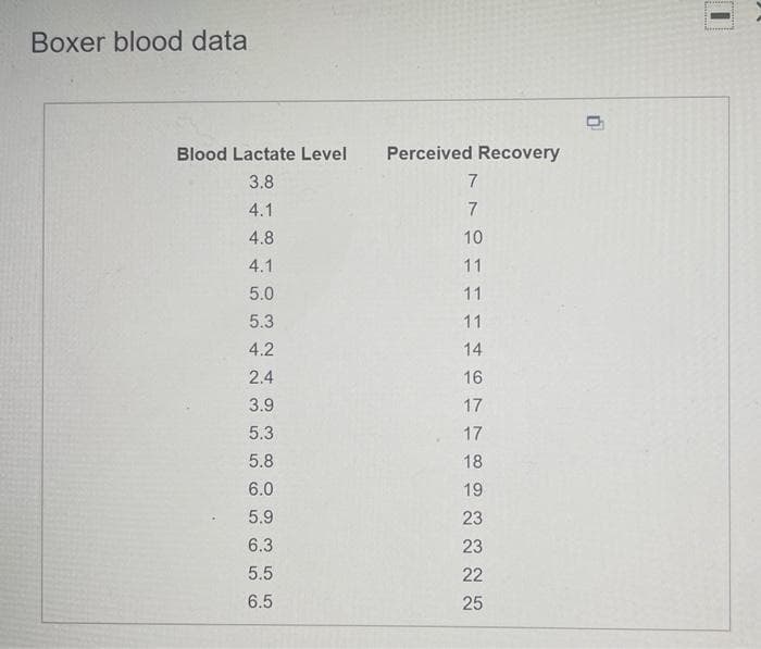 Boxer blood data
Blood Lactate Level
Perceived Recovery
3.8
7
4.1
7
4.8
10
4.1
11
5.0
11
5.3
11
4.2
14
2.4
16
3.9
17
5.3
17
5.8
18
6.0
19
5.9
23
6.3
23
5.5
22
6.5
25
