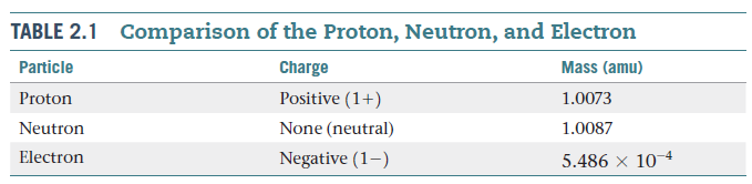 Comparison of the Proton, Neutron, and Electron
Mass (amu)
1.0073
TABLE 2.1
Particle
Charge
Positive (1+)
None (neutral)
Negative (1–)
Proton
1.0087
Neutron
Electron
5.486 × 104

