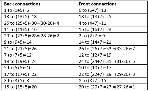 Back connections
Front connections
1 to (1+5)=6
13 to (13+5)=18
25 to (25+5)=30=(30-26)=4
11 to (11+5)=16
23 to (23+5)=28=(28-26)=2
9 to (9+5)=14
21 to (21+5)=26
7 to (7+5)=12
19 to (19+5)=24
5 to (5+5)=10
17 to (17+5)=22
3 to (3+5)=8
15 to (15+5)=20
6 to (6+7)=13
18 to (18+7)=25
4 to (4+7)=11
16 to (16+7)=23
2 to (2+7)= 9
14 to (14+7)=21
26 to (26+7)=33 =(33-26)=7
12 to (12+7)=19
24 to (24+7)=31=(31-26)=5
10 to (10+7)=17
22 to (22+7)=29 =(29-26)=3
8 to (8+7)=15
20 to (20+7)=27 =(27-26)=1
