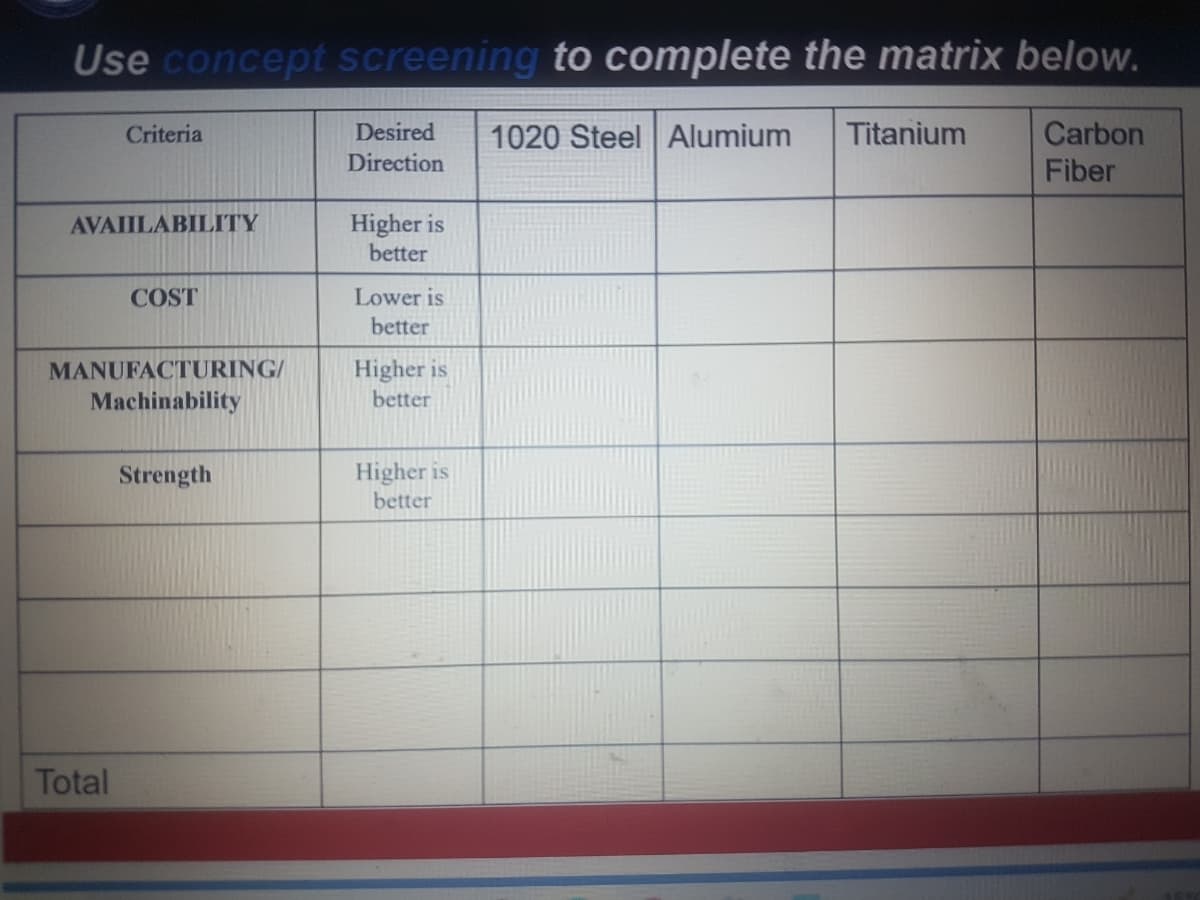 Use concept screening to complete the matrix below.
Criteria
Desired
1020 Steel Alumium
Titanium
Carbon
Direction
Fiber
Higher is
better
AVAIILABILITY
COST
Lower is
better
MANUFACTURING/
Higher is
Machinability
better
Higher is
better
Strength
Total
