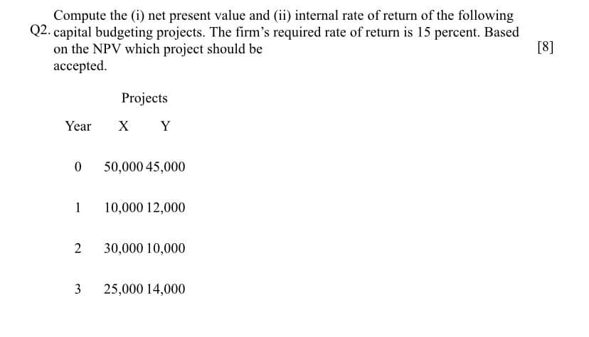 Compute the (i) net present value and (ii) internal rate of return of the following
Q2. capital budgeting projects. The firm's required rate of return is 15 percent. Based
on the NPV which project should be
ассеpted.
[8]
Projects
Year
X
Y
50,000 45,000
1
10,000 12,000
2
30,000 10,000
3
25,000 14,000
