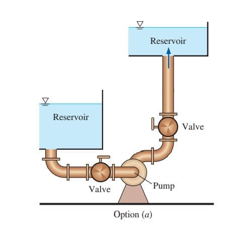 Reservoir
Reservoir
Valve
Valve
Pump
Option (a)
