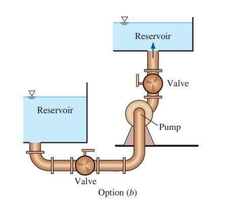 Reservoir
Valve
Reservoir
Pump
Valve
Option (b)
