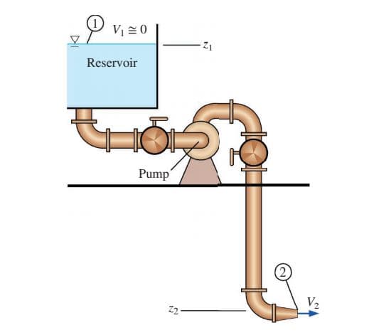 V =0
Reservoir
Pump
V2
Z2-
