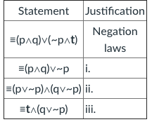 Statement Justification
Negation
=(paq)v(~pat)
laws
=(paq)v-p i.
=(pv-p)^(qv~p) ii.
=ta(qv~p)
iii.
