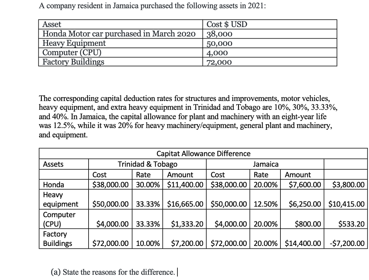 A company resident in Jamaica purchased the following assets in 2021:
Cost $ USD
38,000
50,000
4,000
72,000
Asset
Honda Motor car purchased in March 2020
Heavy Equipment
Computer (CPU)
Factory Buildings
The corresponding capital deduction rates for structures and improvements, motor vehicles,
heavy equipment, and extra heavy equipment in Trinidad and Tobago are 10%, 30%, 33.33%,
and 40%. In Jamaica, the capital allowance for plant and machinery with an eight-year life
was 12.5%, while it was 20% for heavy machinery/equipment, general plant and machinery,
and equipment.
Assets
Honda
Heavy
equipment
Computer
(CPU)
Factory
Buildings
Capitat Allowance Difference
Trinidad & Tobago
Jamaica
Rate
Cost
Rate Amount Cost
$38,000.00 30.00% $11,400.00 $38,000.00 20.00%
$50,000.00 33.33% $16,665.00 $50,000.00 12.50%
$4,000.00 33.33%
$72,000.00 10.00%
Amount
$7,600.00 $3,800.00
$6,250.00 $10,415.00
$1,333.20
$4,000.00 20.00% $800.00 $533.20
$7,200.00 $72,000.00 20.00% $14,400.00 -$7,200.00
(a) State the reasons for the difference.|