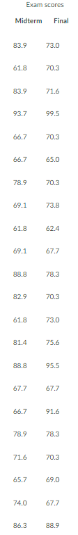 Exam scores
Midterm Final
83.9
61.8
83.9
93.7
66.7
66.7
78.9
69.1
61.8
69.1
88.8
82.9
61.8
81.4
88.8
67.7
66.7
78.9
71.6
65.7
74.0
86.3
73.0
70.3
71.6
99.5
70.3
65.0
70.3
73.8
62.4
67.7
78.3
70.3
73.0
75.6
95.5
67.7
91.6
78.3
70.3
69.0
67.7
88.9