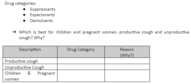 Drug categories:
Suppressants
• Expectorants
• Demulcents
Which is best for children and pregnant women, productive cough and unproductive
cough? Why?
Description
Productive cough
Unproductive Cough
Children & Pregnant
women
Drug Category
Reason
(Why?)