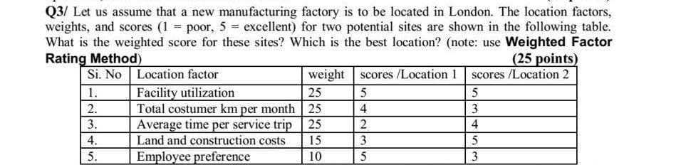 Q3/ Let us assume that a new manufacturing factory is to be located in London. The location factors,
weights, and scores (1 poor, 5 excellent) for two potential sites are shown in the following table.
What is the weighted score for these sites? Which is the best location? (note: use Weighted Factor
Rating Method)
Si. No Location factor
(25 points)
scores /Location 2
weight scores /Location 1
Facility utilization
Total costumer km per month 25
Average time per service trip 25
Land and construction costs
Employee preference
1.
25
5
2.
4
3
3.
4
4.
15
3
5
5.
10
5
3
