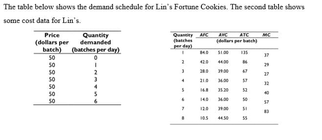 The table below shows the demand schedule for Lin's Fortune Cookies. The second table shows
some cost data for Lin's.
Quantity
(batches
per day)
Price
Quantity
demanded
AFC
AVC
ATC
MC
(dollars per batch)
(dollars per
batch)
(batches per day)
84.0
51.00
135
37
50
2
42.0
44.00
86
50
29
50
3
28.0
39.00
67
27
50
21.0
36.00
57
32
50
4
5
16.8
35.20
52
50
5
40
6
14.0
36.00
50
50
6
57
7
12.0
39.00
51
83
10.5
44.50
55
