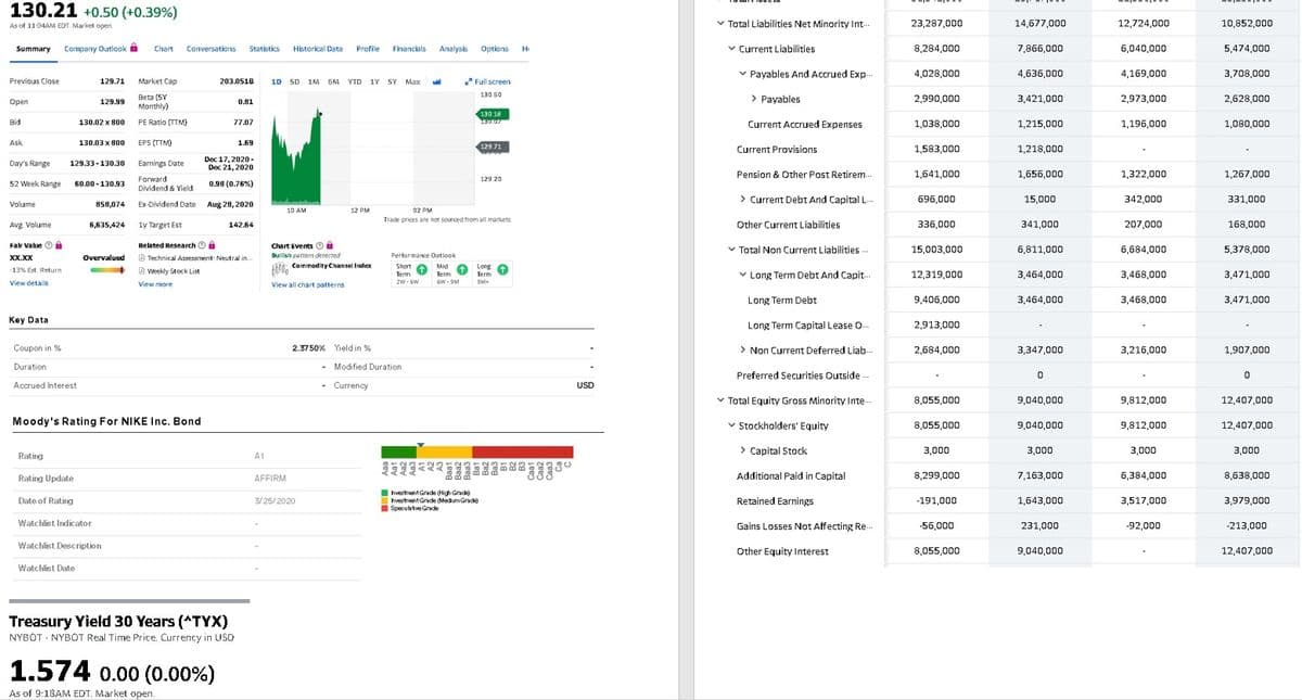 130.21 +0.50 (+0.39%)
As of 11:04AM EDT. Market open.
v Total Liabilities Net Minority Int-
23,287,000
14,677,000
12,724,000
10,852,000
Summary Company Outlook a
Conversations
Statistics
v Current Liabilities
8,284,000
7,866,000
6,040,000
5,474,000
Chart
Historical Data
Profile
Financials
Analysis
Options
Hi
v Payables And Accrued Exp.
4,028,000
4,636,000
4,169,000
3,708,000
Previous Close
129.71
Market Cap
203.0518
10 5D 1M 6M YTD 1Y 5Y Max
* Full screen
130.50
Beta (5Y
Monthly)
> Payables
2,990,000
3,421,000
2,973,000
2,628,000
Open
129.99
0.81
130.18
Bid
130.02 x 800
PE Ratio (TTM)
77.07
Current Accrued Expenses
1,038,000
1,215,000
1,196,000
1,080,000
Ask
130.03 x 800
EPS (TTM)
1.69
129 71
Current Provisions
1,583,000
1,218,000
129.33 -130.30
Dec 17,2020 -
Dec 21, 2020
Day's Range
Earnings Date
Pension & Other Post Retirem.
1,641,000
1,656,000
1,322,000
1,267,000
Forward
Dividend & Yield
129.20
52 Week Range
60.00 -130.93
0.98 (0.76%)
> Current Debt And Capital L.
696,000
15,000
342,000
331,000
Volume
858,074
Ex-Dividend Date Aug 28, 2020
10 AM
12 PM
02 PM
Trade prices are not sourced from all markets
Avg Volume
6,635,424
1y Target Est
142.64
Other Current Liabilities
336,000
341,000
207,000
168,000
Falr Value O a
Related Research O a
Chart Events O
Bullish pattern detected
v Total Non Current Liabilities .
6,811,000
15,003,000
6,684,000
5,378,000
XX.XX
Overvalued
A Technical Assessment: Neutral in.
Performance Outlook
Ehon, Commodity Channel Index
Short e
Tarm T
Mid
Term
6W - SM
Long
Term
-13% Est. Return
A Weekly Stock List
v Long Term Debt And Capit..
12,319,000
3,464,000
3,468,000
3,471,000
View details
SM
zw- 6w
View more
View all chart patterns
Long Term Debt
9,406,000
3,464,000
3,468,000
3,471,000
Key Data
Long Term Capital Lease O.
2,913,000
Coupon in %
> Non Current Deferred Liab..
2.37 50% Yield in %
2,684,000
3,347,000
3,216,000
1,907,000
Duration
- Modified Duration
Preferred Securities Outside
Accrued Interest
- Currency
USD
Total Equity Gross Minority Inte.
8,055,000
9,040,000
9,812,000
12,407,000
Moody's Rating For NIKE Inc. Bond
v Stockholders' Equity
8,055,000
9,040,000
9,812,000
12,407,000
> Capital Stock
3,000
3,000
3,000
3,000
Rating
A1
Rating Update
AFFIRM
Additional Paid in Capital
8,299,000
7,163,000
6,384,000
8.638,000
Ihvestnent Grade (High Grad
IhvestentGrade (MedumGrade
I Specubtve Grade
Date of Rating
3/25/2020
Retained Earnings
-191,000
1,643,000
3,517,000
3,979,000
Watchlist Indicator
Gains Losses Not Affecting Re.
-56,000
231,000
-92,000
-213,000
Watchlist Description
Other Equity Interest
8,055,000
9,040,000
12,407,000
Watchlist Date
Treasury Yield 30 Years (ATYX)
NYBOT - NYBOT Real Time Price. Currency in USD
1.574 0.00 (0.00%)
As of 9:18AM EDT. Market open.
