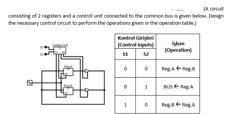 (A circuit
consisting of 2 registers and a control unit connected to the common bus is given below. Design
the necessary control circuit to perform the operations given in the operation table.)
$1
$2
Control Unit
RegA
LD
Reg B
LD
Kontrol Girişleri
(Control Inputs)
S1
S2
0
0
1
0
1
0
İşlem
(Operation)
Reg.A← Reg.B
BUS ← Reg.A
Reg.B Reg.A