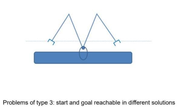 Problems of type 3: start and goal reachable in different solutions
