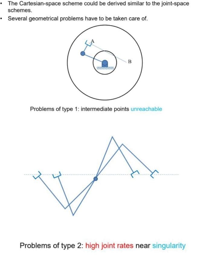 The Cartesian-space scheme could be derived similar to the joint-space
schemes.
Several geometrical problems have to be taken care of.
B
Problems of type 1: intermediate points unreachable
Problems of type 2: high joint rates near singularity
