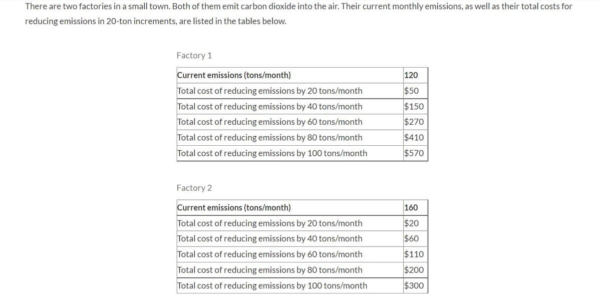 There are two factories in a small town. Both of them emit carbon dioxide into the air. Their current monthly emissions, as well as their total costs for
reducing emissions in 20-ton increments, are listed in the tables below.
Factory 1
Current emissions (tons/month)
120
Total cost of reducing emissions by 20 tons/month
$50
Total cost of reducing emissions by 40 tons/month
Total cost of reducing emissions by 60 tons/month
Total cost of reducing emissions by 80 tons/month
Total cost of reducing emissions by 100 tons/month
$150
$270
$410
$570
Factory 2
Current emissions (tons/month)
160
Total cost of reducing emissions by 20 tons/month
$20
Total cost of reducing emissions by 40 tons/month
$60
Total cost of reducing emissions by 60 tons/month
$110
Total cost of reducing emissions by 80 tons/month
$200
Total cost of reducing emissions by 100 tons/month
$300
