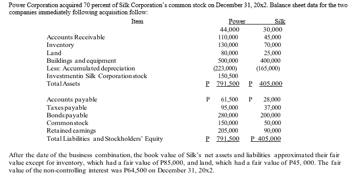 Power Corporation acquired 70 percent of Silk Corporation's common stock on December 31, 20x2. Balance sheet data for the two
companies immediately following acquisition follow:
Item
Power
Silk
44,000
110,000
130,000
80,000
500,000
(223,000)
150,500
P 791.500 P 405,000
30,000
45,000
70,000
25,000
400,000
(165,000)
Accounts Receivable
Inventory
Land
Buildings and equipment
Less: Accumulated depreciation
Investmentin Silk Corporation stock
TotalAssets
Accounts payable
Taxes payable
Bonds payable
Commonstock
61,500 P 28,000
95,000
280,000
150,000
205,000
P 791.500
37,000
200,000
50,000
90,000
P 405,000
Retained eamings
Total Liabilities and Stockholders' Equity
After the date of the business combination, the book value of Silk's net assets and liabilities approximated their fair
value except for inventory, which had a fair value of P85,000, and land, which had a fair value of P45, 000. The fair
value of the non-controlling interest was P64,500 on December 31, 20x2.
