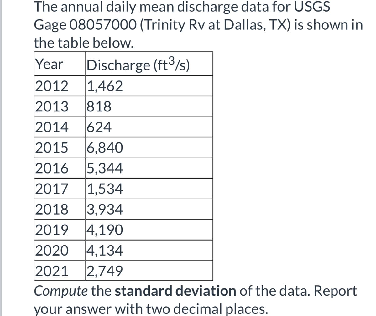 The annual daily mean discharge data for USGS
Gage 08057000 (Trinity Rv at Dallas, TX) is shown in
the table below.
Year Discharge (ft3/s)
2012 1,462
2013 818
2014 624
2015 6,840
2016 5,344
2017 1,534
2018 3,934
2019 4,190
2020 4,134
2021 2,749
Compute the standard deviation of the data. Report
your answer with two decimal places.