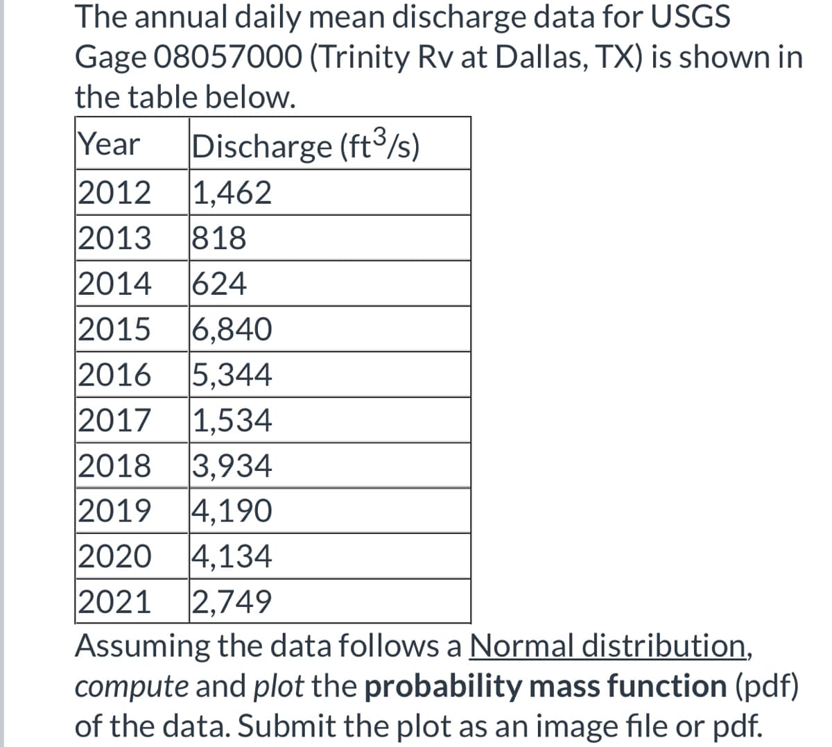 The annual daily mean discharge data for USGS
Gage 08057000 (Trinity Rv at Dallas, TX) is shown in
the table below.
Year Discharge (ft³/s)
2012 1,462
2013 818
2014 624
2015 6,840
2016 5,344
2017 1,534
2018 3,934
2019 4,190
2020 4,134
2021 2,749
Assuming the data follows a Normal distribution,
compute and plot the probability mass function (pdf)
of the data. Submit the plot as an image file or pdf.