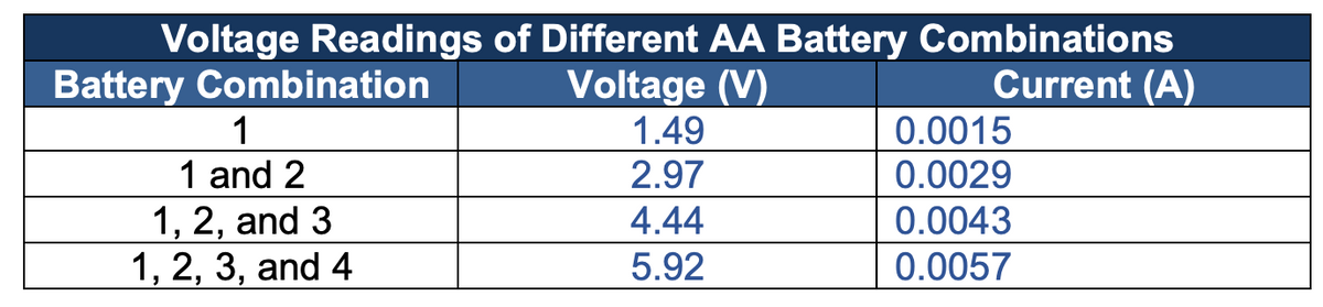 Voltage Readings of Different AA Battery Combinations
Voltage (V)
Current (A)
Battery Combination
1
1 and 2
1, 2, and 3
1, 2, 3, and 4
1.49
2.97
4.44
5.92
0.0015
0.0029
0.0043
0.0057