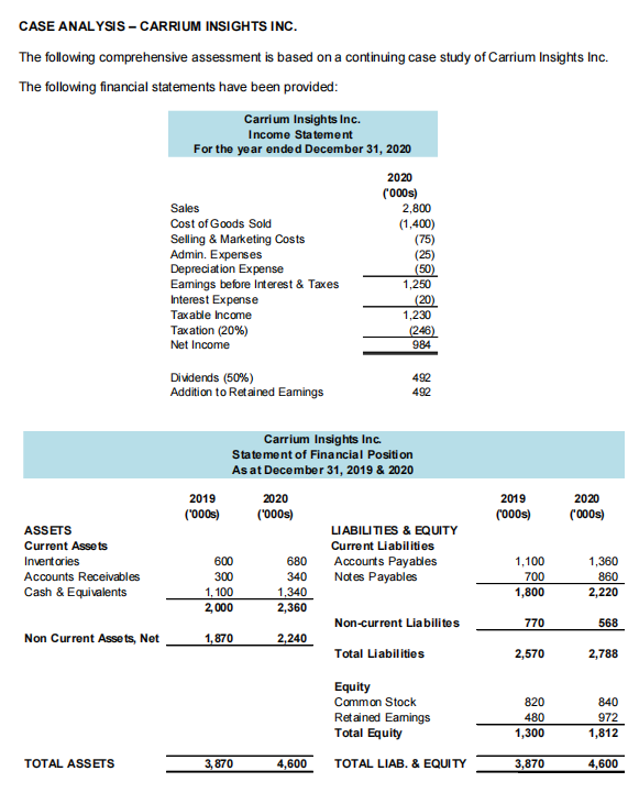 CASE ANALYSIS - CARRIUM INSIGHTS INC.
The following comprehensive assessment is based on a continuing case study of Carrium Insights Inc.
The following financial statements have been provided:
Carrium Insights Inc.
Income Statement
For the year ended December 31, 2020
2020
('000s)
2,800
Sales
Cost of Goods Sold
Selling & Marketing Costs
Admin. Expenses
Depreciation Expense
Eamings before Interest & Taxes
Interest Expense
(1,400)
(75)
(25)
(50)
1,250
(20)
1,230
Taxable Income
Taxation (20%)
Net Income
(246)
984
Dividends (50%)
Addition to Retained Eamings
492
492
Carrium Insights Inc.
State ment of Financial Positi on
As at December 31, 2019 & 2020
2019
2020
2019
2020
('000s)
('000s)
('000s)
('000s)
ASSETS
LIABILITIES & EQUITY
Current Asse ts
Current Liabilities
Inventories
600
680
Accounts Payables
Nates Payables
1,100
1,360
Accounts Receivables
300
340
700
860
1,340
2,360
Cash & Equivalents
1, 100
1,800
2,220
2,000
Non-current Liabilites
770
568
Non Current Asse ts, Net
1,870
2,240
Total Liabilities
2,570
2,788
Equity
Common Stock
820
840
Retained Eamings
Total Equity
480
972
1,300
1,812
TOTAL ASSETS
3,870
4,600
TOTAL LIAB. & EQUITY
3,870
4,600
