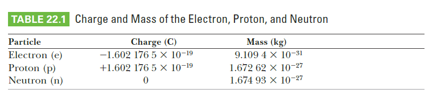 TABLE 22.1 Charge and Mass of the Electron, Proton, and Neutron
Mass (kg)
Charge (C)
-1.602 176 5 × 10-19
Particle
Electron (e)
Proton (p)
Neutron (n)
9.109 4 × 10-31
1.672 62 × 10-27
1.674 93 × 10-27
+1.602 176 5 × 10-19
