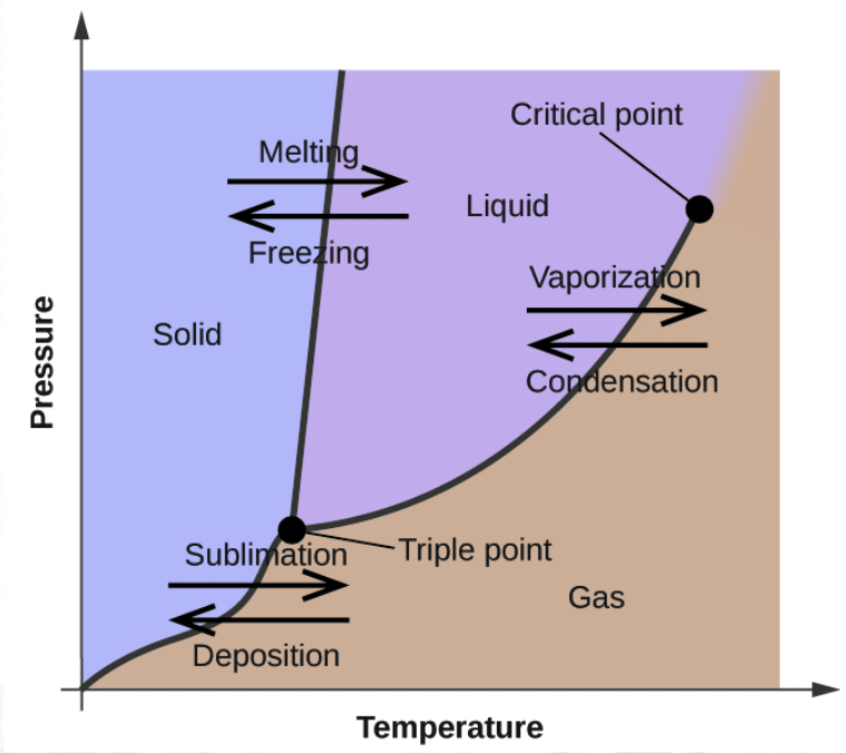 Critical point
Melting.
Liquid
Freezing
Vaporization
Solid
Condensation
SublimationTriple point
Gas
Deposition
Temperature
Pressure

