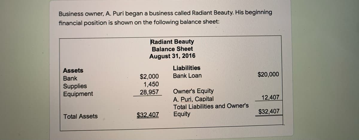 Business owner, A. Puri began a business called Radiant Beauty. His beginning
financial position is shown on the following balance sheet:
Radiant Beauty
Balance Sheet
August 31, 2016
Liabilities
Assets
$20,000
$2,000
1,450
28,957
Bank Loan
Bank
Supplies
Equipment
Owner's Equity
12,407
A. Puri, Capital
Total Liabilities and Owner's
Equity
$32,407
Total Assets
$32,407
