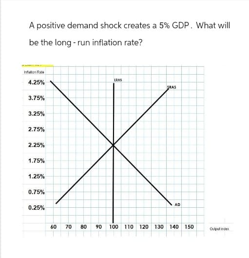 A positive demand shock creates a 5% GDP. What will
be the long-run inflation rate?
Intation Rate
4.25%
3.75%
3.25%
2.75%
2.25%
1.75%
1.25%
0.75%
0.25%
LRAS
SRAS
AD
60
70 80 90
100 110 120 130 140 150
Culpul Index