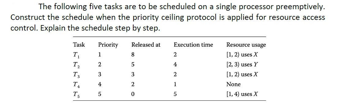 The following five tasks are to be scheduled on a single processor preemptively.
Construct the schedule when the priority ceiling protocol is applied for resource access
control. Explain the schedule step by step.
Task
Priority
Released at
Execution time
Resource usage
T
1
8.
2
[1, 2) uses X
T,
4
[2, 3) uses Y
T3
3
3
2
[1, 2) uses X
T4
4
2
1
None
T5
5
[1, 4) uses X
