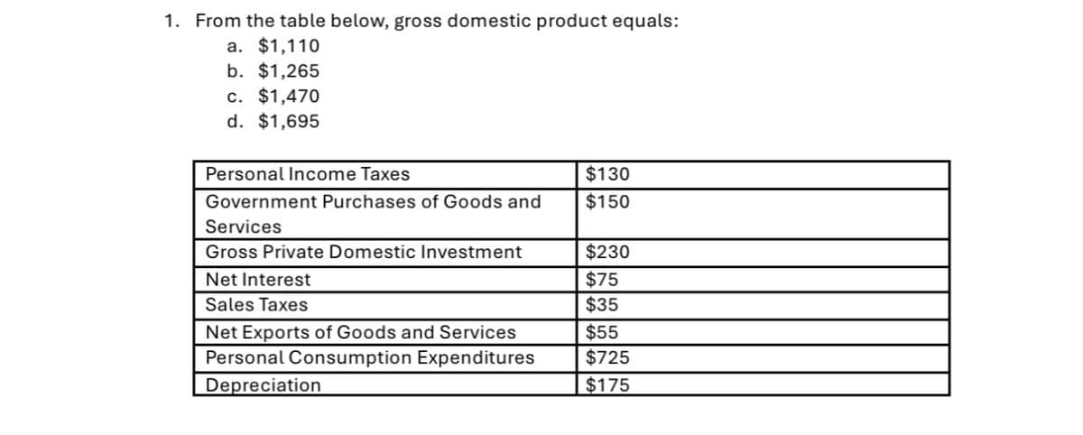 1. From the table below, gross domestic product equals:
a. $1,110
b. $1,265
c. $1,470
d. $1,695
Personal Income Taxes
$130
Government Purchases of Goods and
$150
Services
Gross Private Domestic Investment
$230
Net Interest
$75
Sales Taxes
Net Exports of Goods and Services
Personal Consumption Expenditures
Depreciation
$35
$55
$725
$175