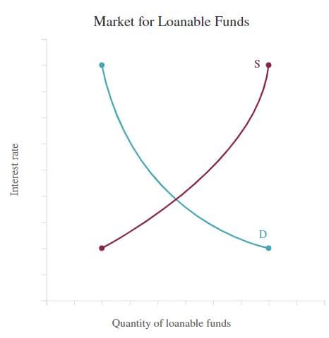 Market for Loanable Funds
S
D
Quantity of loanable funds
Interest rate
