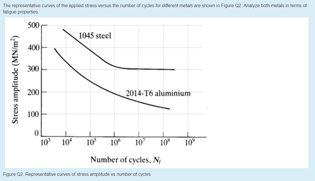 The representative curves of the applied stress versus the number of cycles for different metals are shown in Figure Q2. Analyze both metals in terms of
fatigue properties.
500
Stress amplitude (MN/m²)
400
300
200
100
0
1045 steel
10³ 104
2014-T6 aluminium
10⁹
106 107
Number of cycles, N₂
Figure Q2: Representative curves of stress amplitude vs number of cycles
108 10⁹