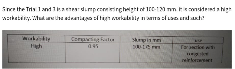 Since the Trial 1 and 3 is a shear slump consisting height of 100-120 mm, it is considered a high
workability. What are the advantages of high workability in terms of uses and such?
Workability
High
Compacting Factor
0.95
Slump in mm
100-175 mm
use
For section with
congested
reinforcement