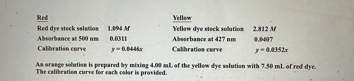 Red
Red dye stock solution
Absorbance at 500 nm
Calibration curve
1.094 M
0.0311
y=0.0446x
Yellow
Yellow dye stock solution
Absorbance at 427 nm
Calibration curve
2.812 M
0.0407
y = 0.0352x
An orange solution is prepared by mixing 4.00 mL of the yellow dye solution with 7.50 mL of red dye.
The calibration curve for each color is provided.