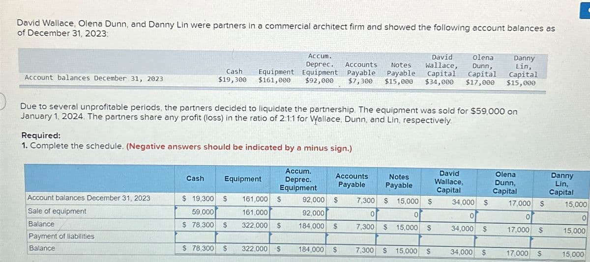 David Wallace, Olena Dunn, and Danny Lin were partners in a commercial architect firm and showed the following account balances as
of December 31, 2023:
Account balances December 31, 2023
Due to several unprofitable periods, the partners decided to liquidate the partnership. The equipment was sold for $59,000 on
January 1, 2024. The partners share any profit (loss) in the ratio of 2:1:1 for Wallace, Dunn, and Lin, respectively.
David
Olena
Accum.
Deprec. Accounts
Danny
Notes Wallace, Dunn,
Lin,
Equipment Equipment Payable Payable Capital Capital Capital
$19,300 $161,000 $92,000 $7,300 $15,000 $34,000 $17,000 $15,000
Cash
Required:
1. Complete the schedule. (Negative answers should be indicated by a minus sign.)
Account balances December 31, 2023
Sale of equipment
Balance
Payment of liabilities
Balance
Cash
Equipment
Accum.
Deprec.
Equipment
$ 19,300 $ 161,000 $
59,000
161,000
322,000 $
$ 78,300 $
$ 78,300 $
322,000 $
Accounts
Payable
92,000 $
92,000
184,000 $
184,000 $
Notes
Payable
7,300 $ 15,000 $
0
0
7,300 $ 15,000 $
7,300 $ 15,000 $
David
Wallace,
Capital
34,000 $
0
34,000 $
34,000 $
Olena
Dunn,
Capital
17,000 $
0
17,000 $
17,000 $
Danny
Lin,
Capital
15,000
0
15,000
15,000