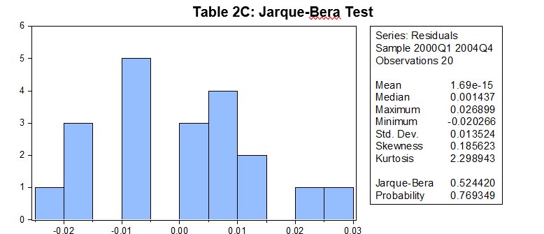 60
5
4
ليا
2-
1
-0.02
-0.01
0.00
Table 2C: Jarque-Bera Test
0.01
0.02
0.03
Series: Residuals
Sample 2000Q1 2004Q4
Observations 20
Mean
Median
Maximum
Minimum
Std. Dev.
Skewness
Kurto sis
Jarque-Bera
Probability
1.69e-15
0.001437
0.026899
-0.020266
0.013524
0.185623
2.298943
0.524420
0.769349