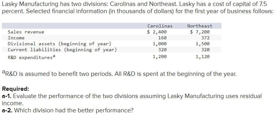 Lasky Manufacturing has two divisions: Carolinas and Northeast. Lasky has a cost of capital of 7.5
percent. Selected financial information (in thousands of dollars) for the first year of business follows:
Sales revenue
Income
Divisional assets (beginning of year)
Current liabilities (beginning of year)
R&D expendituresa
Carolinas
$ 2,400
160
1,000
320
1,200
Northeast
$ 7,200
372
1,500
320
1,120
aR&D is assumed to benefit two periods. All R&D is spent at the beginning of the year.
Required:
a-1. Evaluate the performance of the two divisions assuming Lasky Manufacturing uses residual
income.
a-2. Which division had the better performance?