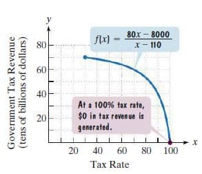 flx) =
80.x - 8000
X- 110
80
60
40
At a 100% tax rate,
$0 in tax revenue is
generated.
20
40
60
80
100
Tax Rate
Government Tax Revenue
(tens of billions of dollars)
20
