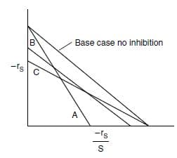 Base case no inhibition
-'s
