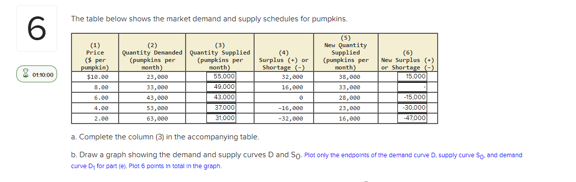 6
01:10:00
The table below shows the market demand and supply schedules for pumpkins.
(1)
Price
($ per
pumpkin)
$10.00
8.00
6.00
4.00
2.00
(2)
(3)
Quantity Demanded Quantity Supplied
(pumpkins per
(pumpkins per
month)
month)
55,000
49,000
43,000
37,000
31,000
23,000
33,000
43,000
53,000
63,000
(4)
Surplus (+) or
Shortage (-)
32,000
16,000
0
-16,000
-32,000
(5)
New Quantity
Supplied
(pumpkins per
month)
38,000
33,000
28,000
23,000
16,000
(6)
New Surplus (+)
or Shortage (-)
15,000
-15,000
-30,000
-47,000
a. Complete the column (3) in the accompanying table.
b. Draw a graph showing the demand and supply curves D and So. Plot only the endpoints of the demand curve D, supply curve So, and demand
curve D₁ for part (e). Plot 6 points in total in the graph.