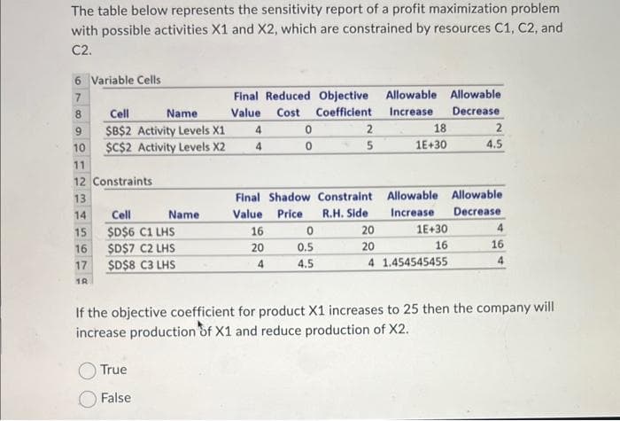 The table below represents the sensitivity report of a profit maximization problem
with possible activities X1 and X2, which are constrained by resources C1, C2, and
C2.
6 Variable Cells
7
8
9
10
Cell
Name
$B$2 Activity Levels X1
$C$2 Activity Levels X2
11
12 Constraints
13
14
15
16
17
10.
Cell
$D$6 C1 LHS
$D$7 C2 LHS
$D$8 C3 LHS
Name
True
False
Final Reduced Objective Allowable Allowable
Value Cost Coefficient Increase. Decrease
4
4
0
0
16
20
4
Final Shadow Constraint
Value Price R.H. Side
2
5
0
0.5
4.5
18
1E+30
Allowable Allowable
Increase
Decrease
1E+30
16
2
4.5
20
20
4 1.454545455
4
16
4
If the objective coefficient for product X1 increases to 25 then the company will
increase production of X1 and reduce production of X2.