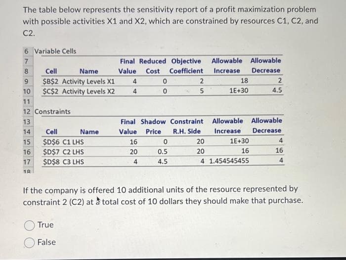 The table below represents the sensitivity report of a profit maximization problem
with possible activities X1 and X2, which are constrained by resources C1, C2, and
C2.
6 Variable Cells
7
8
9
10
Name
Cell
$B$2 Activity Levels X1
$C$2 Activity Levels X2
11
12 Constraints
13
14
15
16
17
18
Cell
$D$6 C1 LHS
$D$7 C2 LHS
$D$8 C3 LHS
Name
True
False
Final Reduced Objective Allowable Allowable
Value
Cost Coefficient
Increase Decrease
4
4
0
0
16
20
4
Final Shadow Constraint
Value Price R.H. Side
2
5
0
0.5
4.5
18
1E+30
Allowable Allowable
Increase
Decrease
20
20
4 1.454545455
1E+30
16
2
4.5
4
16
4
If the company is offered 10 additional units of the resource represented by
constraint 2 (C2) at a total cost of 10 dollars they should make that purchase.
