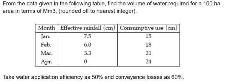 From the data given in the following table, find the volume of water required for a 100 ha
area in terms of Mm3, (rounded off to nearest integer).
Month Effective rainfall (cm) Consumptive use (cm)
Jan.
7.5
Feb.
6.0
Mar.
3.3
Apr.
0
Take water application efficiency as 50% and conveyance losses as 60%.
15
18
21
24