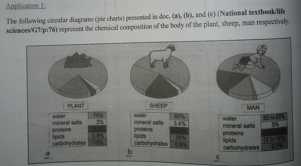 Application 1:
The following circular diagrams (pie charts) presented in doc. (a), (b), and (c) (National textbook/life
sciences/G7/p:76) represent the chemical composition of the body of the plant, sheep, man respectively.
PLANT
SHEEP
MAN
74%
water
60 to 65%
5%
60%
3.4%
166
20%
carbohydrates 0.6%
water
3%
26
0.8%
19%
water
mineral salts
proteins
lipids
carbohydrates
mineral salts
mineral salts
proteins
lipids
carbohydrates
proteins
lipids
12 to 15%
0.7%
a
