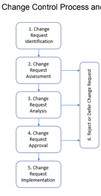 Change Control Process an
1. Change
Request
Identification
2. Change
Request
Assessment
3. Change
Request
Analysis
4. Change
Request
Approval
5. Change
Request
Implementation
6. Reject or Defer Change Request
