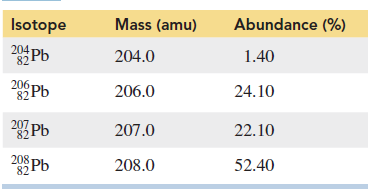 Mass (amu)
Abundance (%)
Isotope
204 Pb
204.0
1.40
206,
206.0
24.10
82 Pb
207 Pb
82
207.0
22.10
208 Pb
82
208.0
52.40

