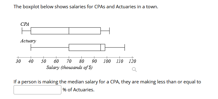 The boxplot below shows salaries for CPAS and Actuaries in a town.
CPA
Actuary
30 40
50 60 70 80 90 100 110 120
Salary (thousands of $)
If a person is making the median salary for a CPA, they are making less than or equal to
% of Actuaries.
